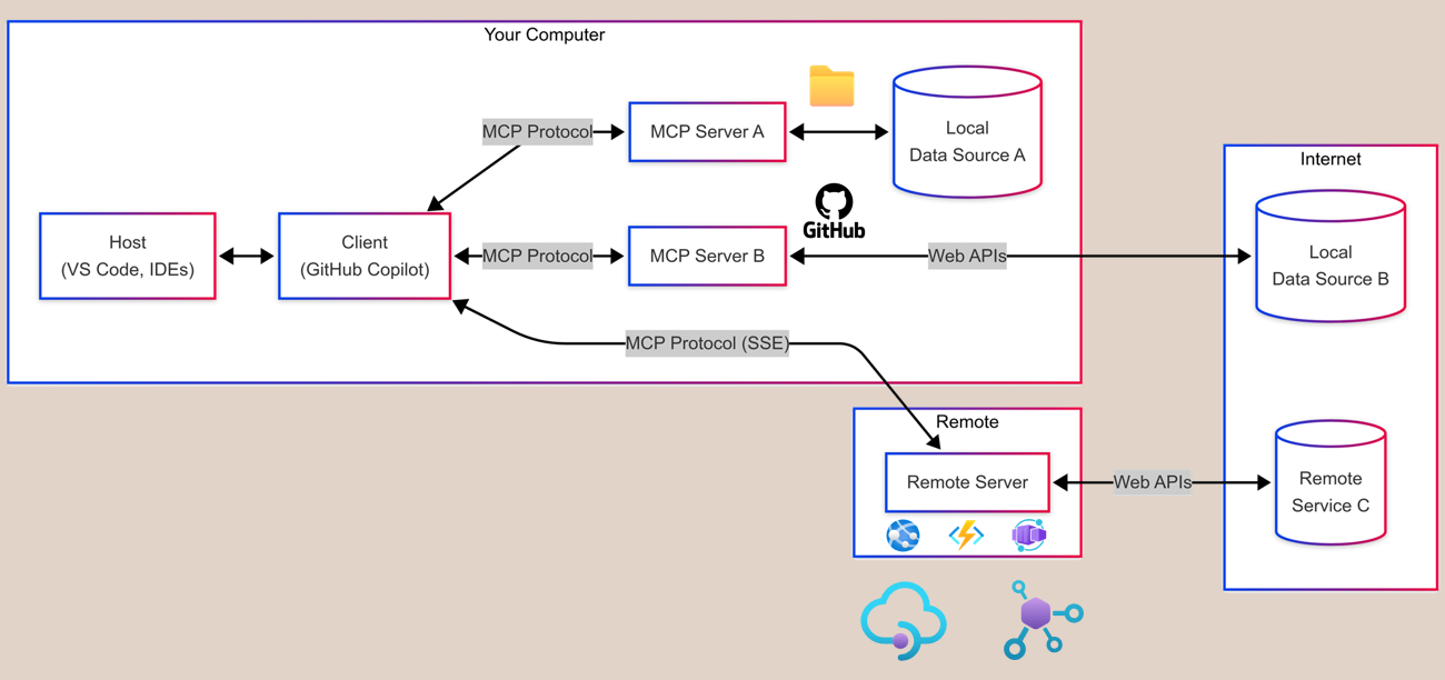 mcp-transport-protocols-azure