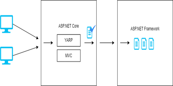 YARP-forward-ASPNET-Framework