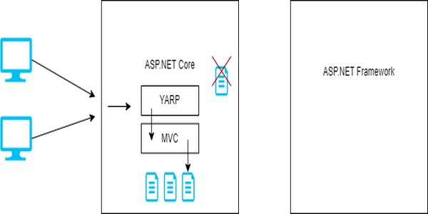YARP-forward-ASPNET-Core