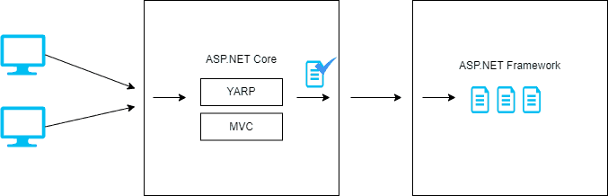 YARP-forward-ASPNET-Framework